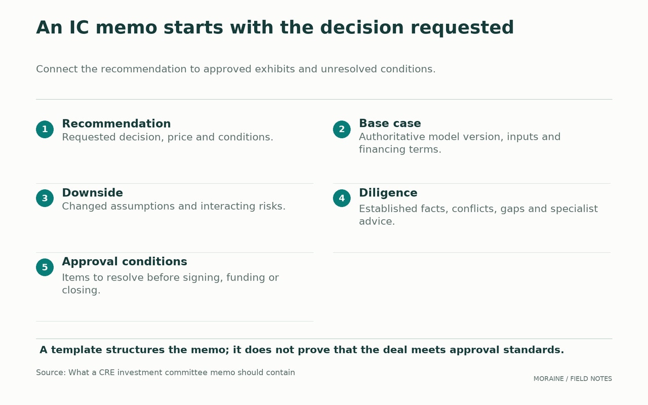 An IC memo starts with the decision requested. Connect the recommendation to approved exhibits and unresolved conditions.