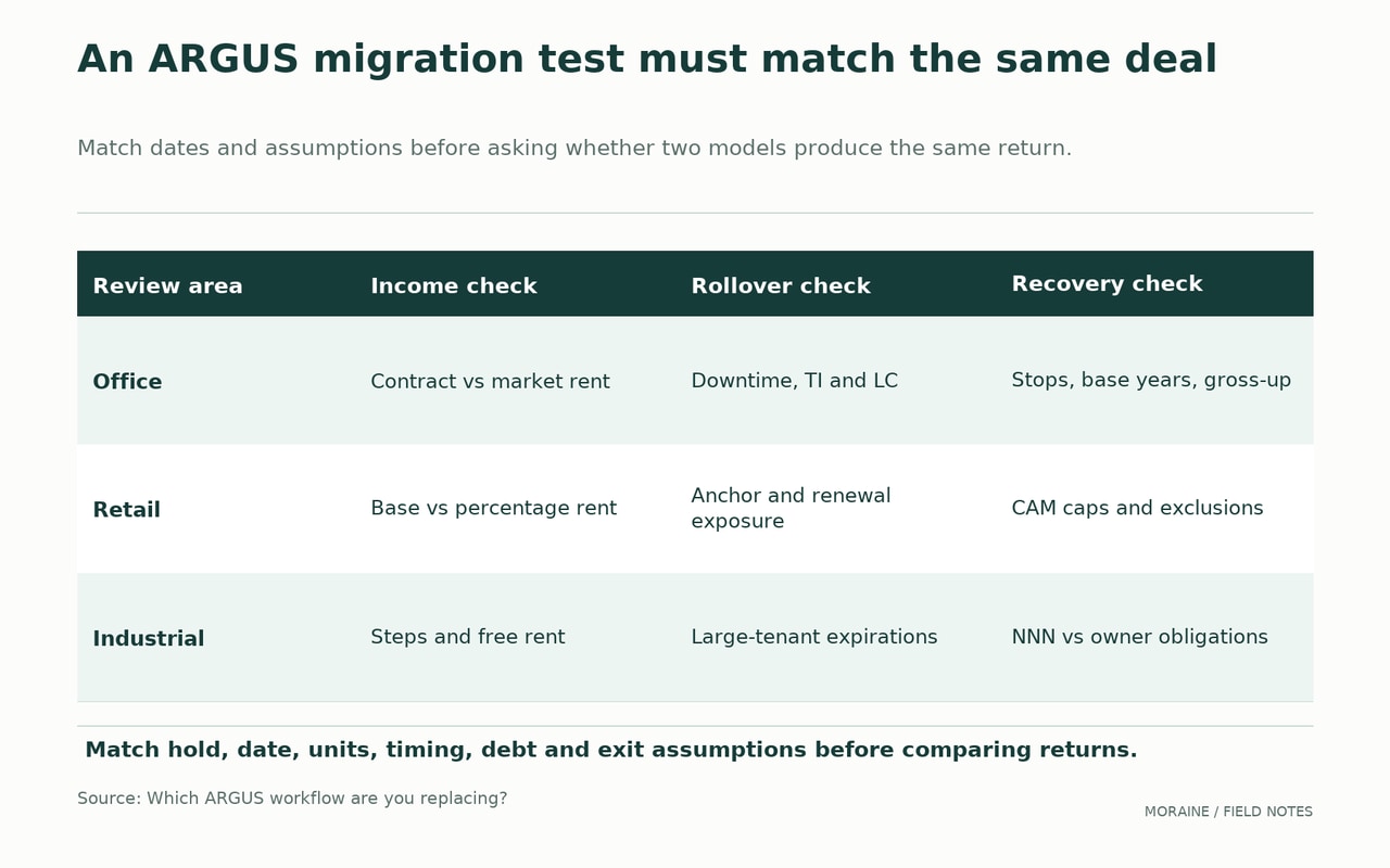 Office, retail and industrial migration checks compare rent, rollover and recovery assumptions before matching model cash flows.