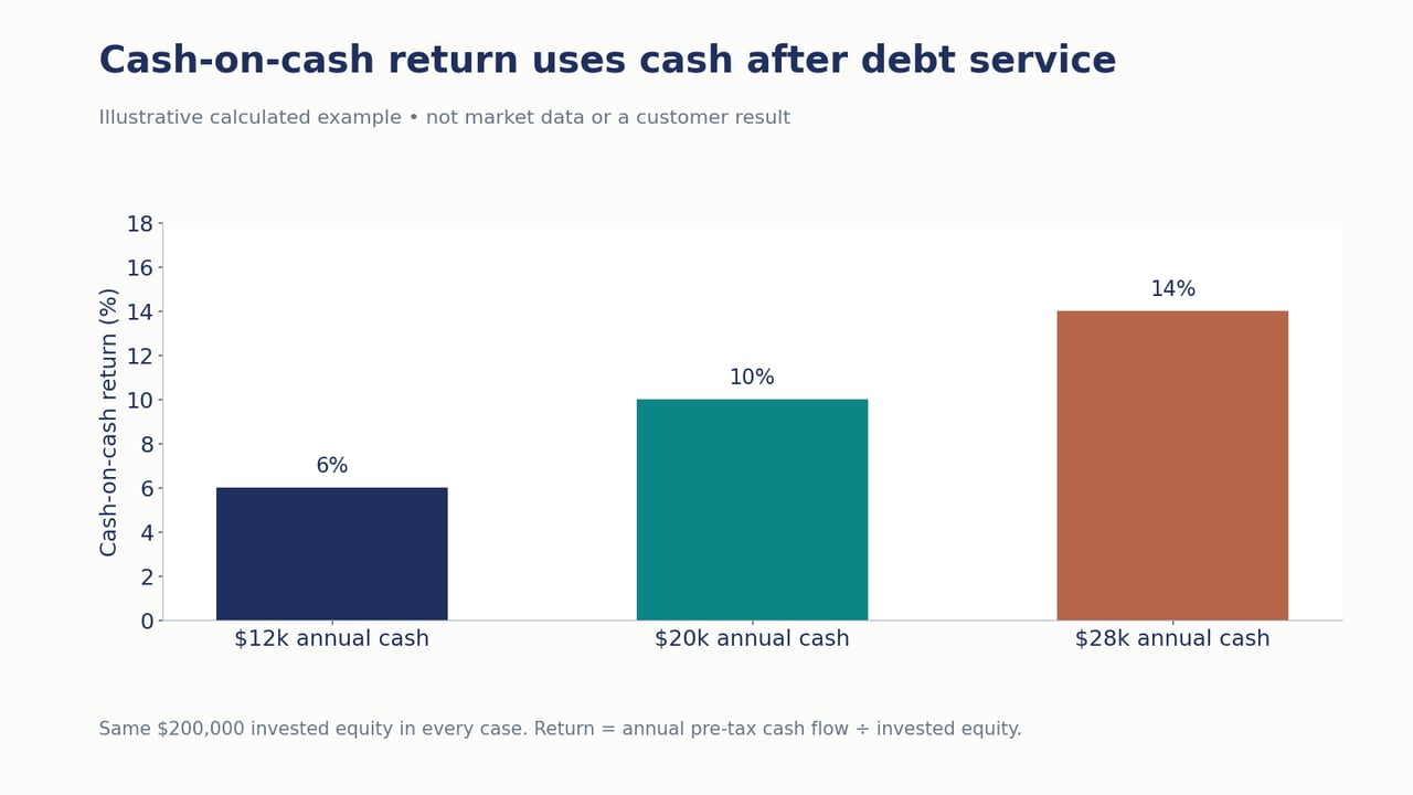 With $200,000 equity, annual cash flows of $12,000, $20,000 and $28,000 produce returns of 6%, 10% and 14%.