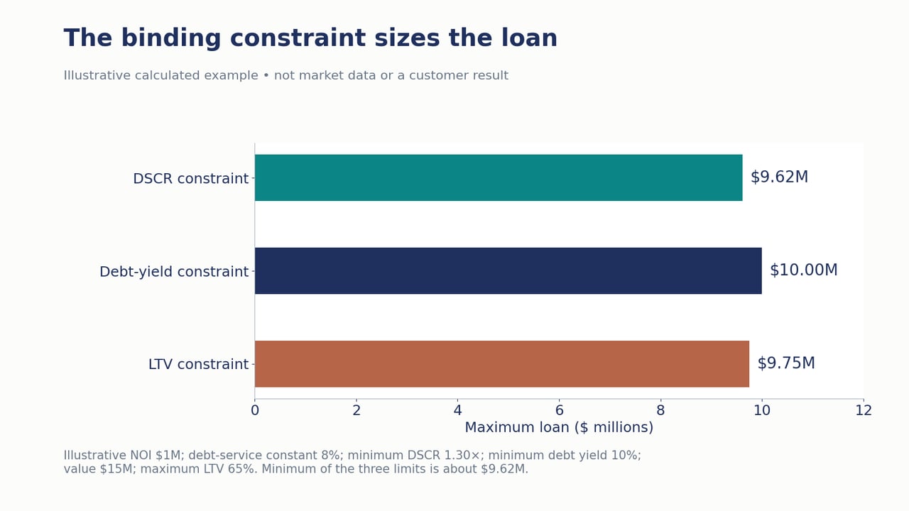 Illustrative lender constraints produce different maximum loan amounts, with DSCR the binding constraint.