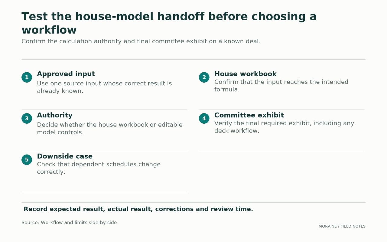 House-model acceptance checklist tests known inputs, workbook mapping, calculation authority, committee exhibits and dependent downside schedules.
