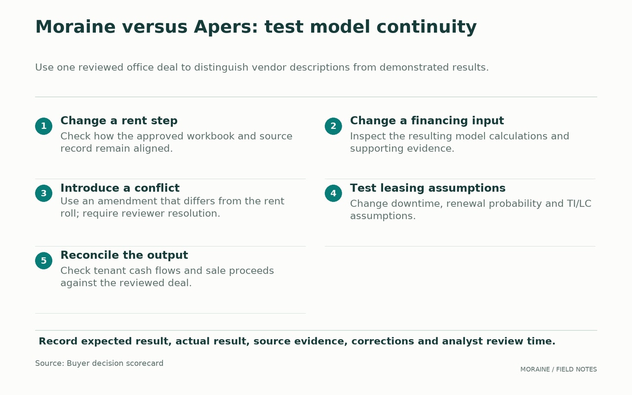 Office-model trial checklist tests rent-step and financing changes, document conflicts, leasing assumptions and reconciliation of cash flows and sale proceeds.