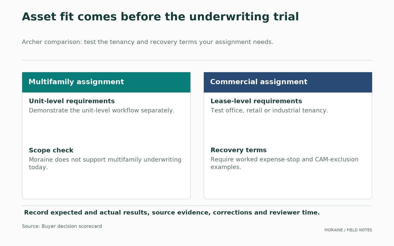 Asset fit comes before the underwriting trial. Archer comparison: test the tenancy and recovery terms your assignment needs.