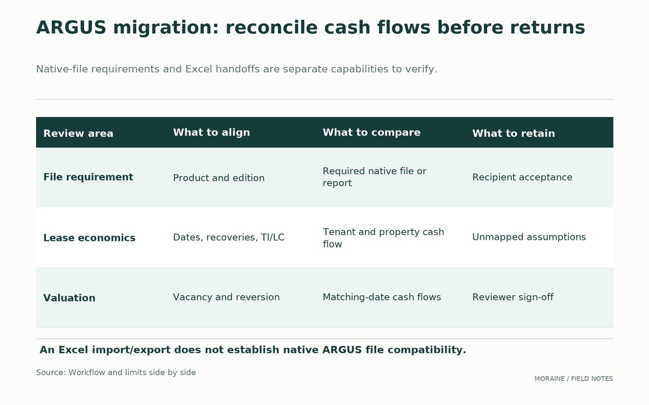 ARGUS migration matrix checks required native deliverables, lease cash flows and valuation conventions, including assumptions needing review.