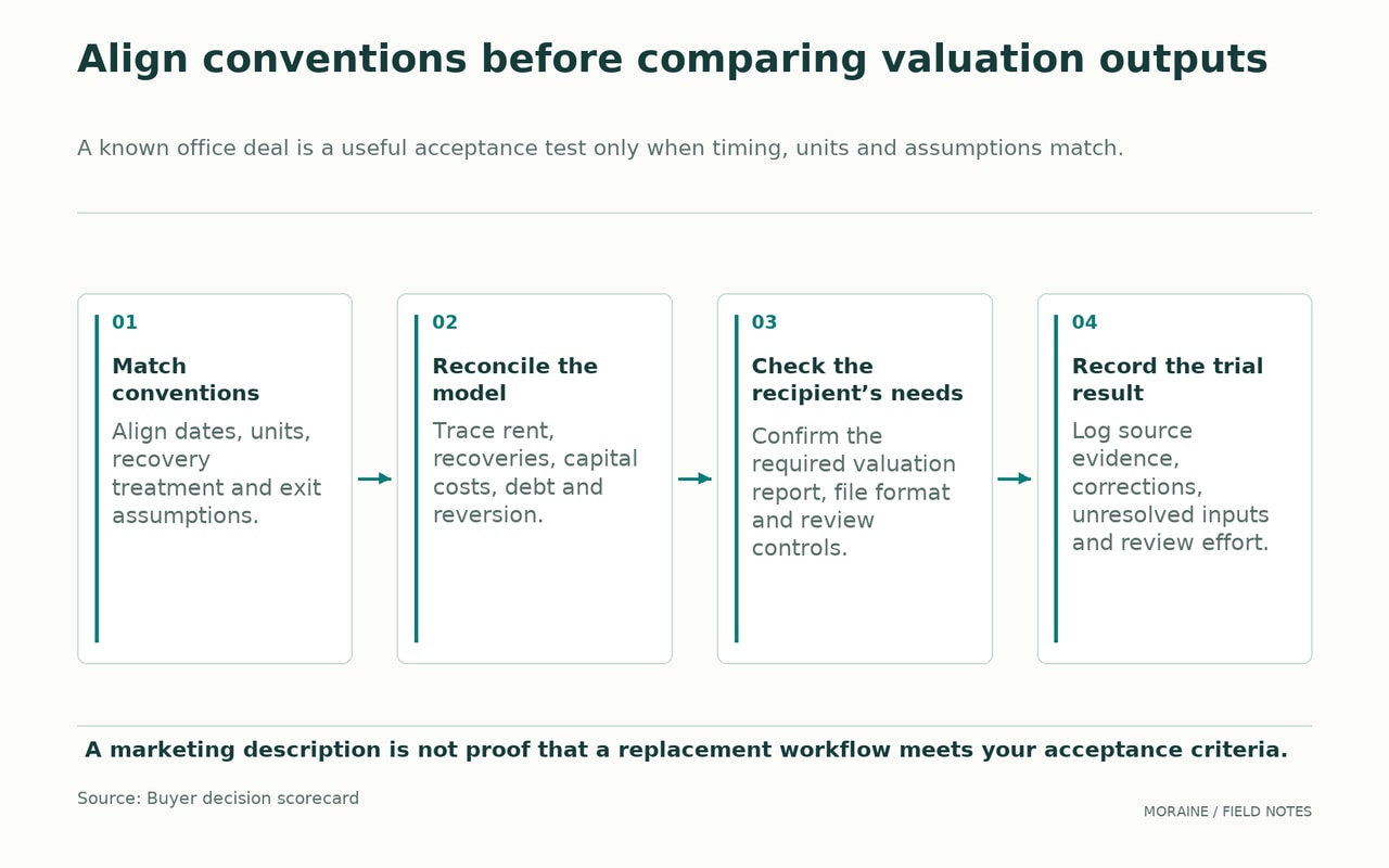 A known office deal is a useful acceptance test only when timing, units and assumptions match.